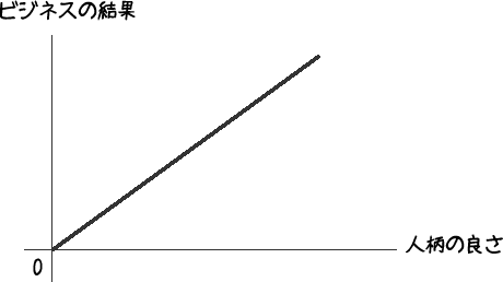 ビジネスの結果と人柄の良さ