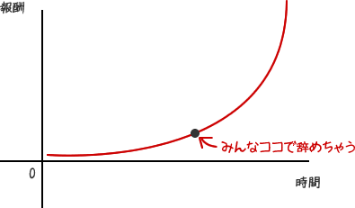 成功曲線